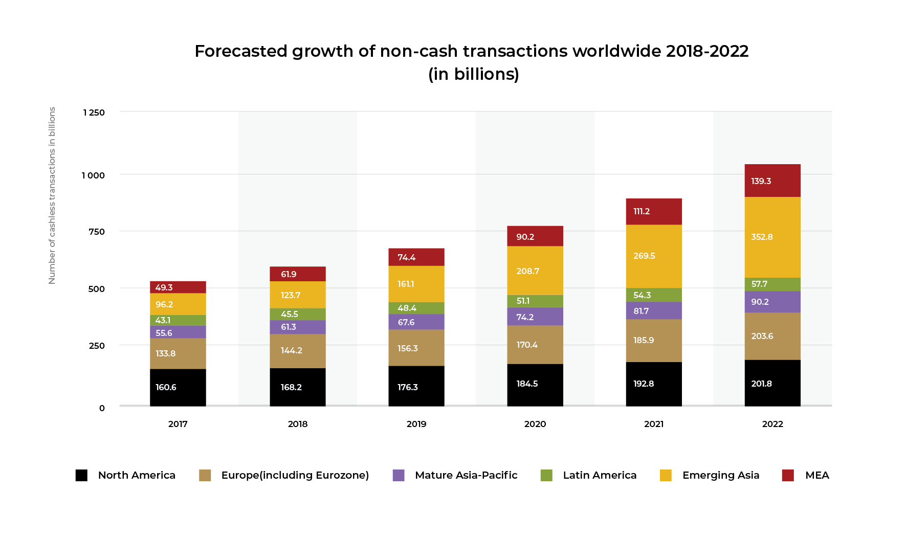 Infographic: the forecasted growth of non-cash transactions worldwide 2018-2022