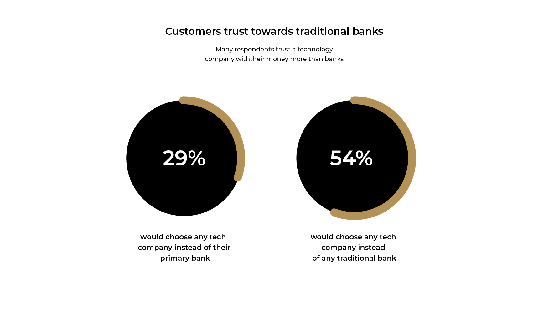 Infographic: Customers' trust towards traditional banks