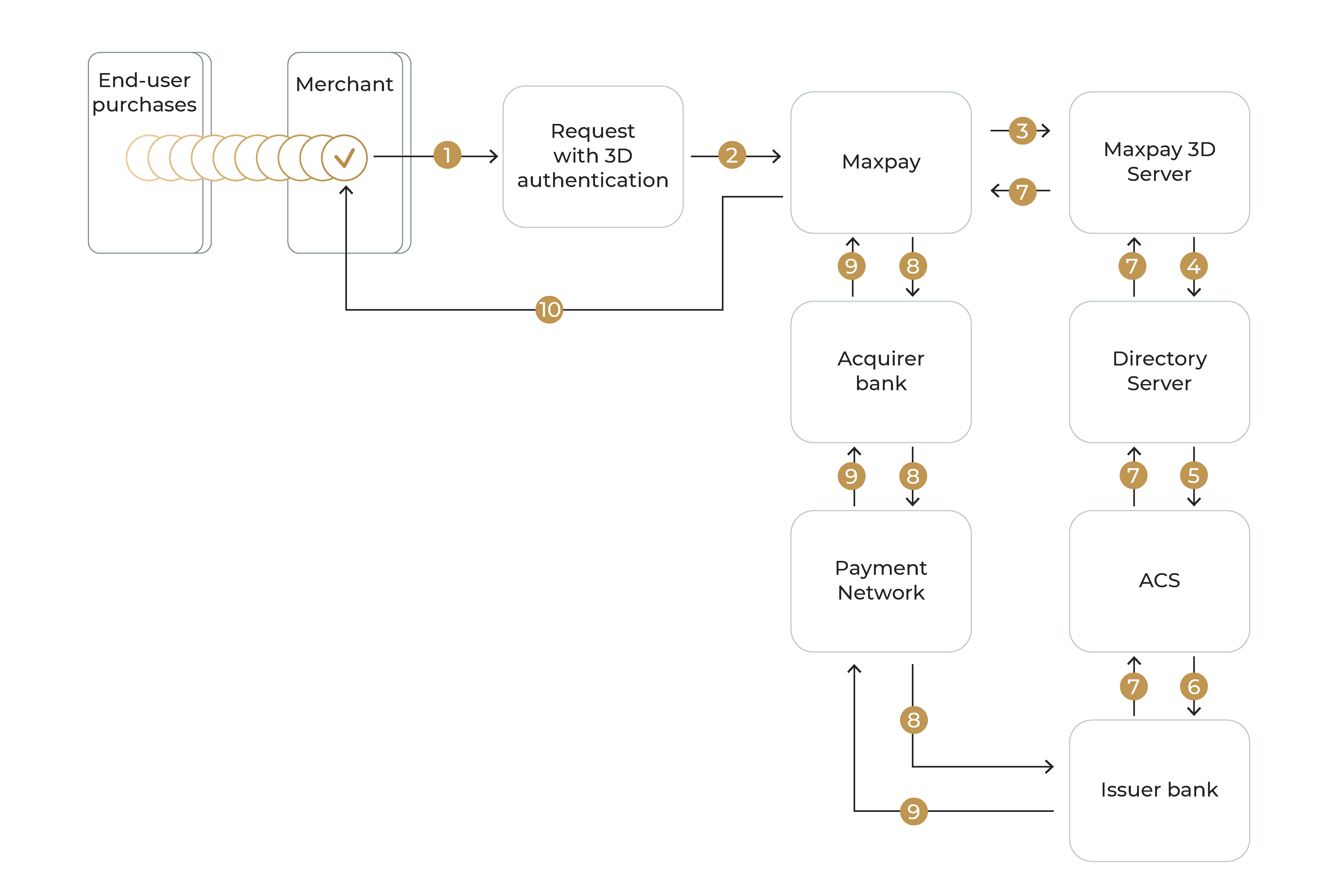 Step-by-step depiction of transaction request during 3DS2 verification